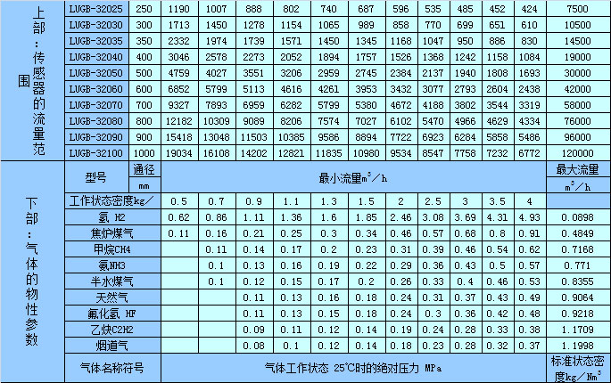 1.流量计插入式涡街流量传感器用 途:测量内径DN250~2000mm工业管道内的液体、气体或蒸汽的流量。对低压、常温的无毒、无腐蚀流体,可采用带阀门的不停车安装方法。 2.流量计插入式涡街流量传感器原 理:按国际标准化组织IS07145((在环形截面封闭管道中的流体流量测定在截面一点的速度测量法),采用埋入压电晶体的涡街测速探头,插入大口径工业管道内,将卡门旋涡频率转换为与流量成正比的电流或电压脉冲信号(LUGB型),或4~20mA(DBLU型)。 3.